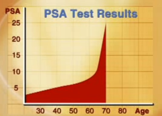 Elevated Psa Weight Loss